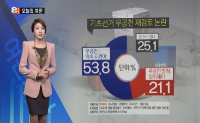 새정치민주연합 무공천 찬성 53.8%, 반대 21.1%