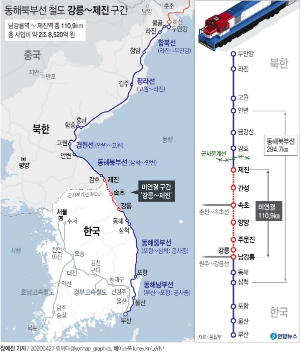 남북철도 연결준비, 동해북부선 53년 만에 복원 시작